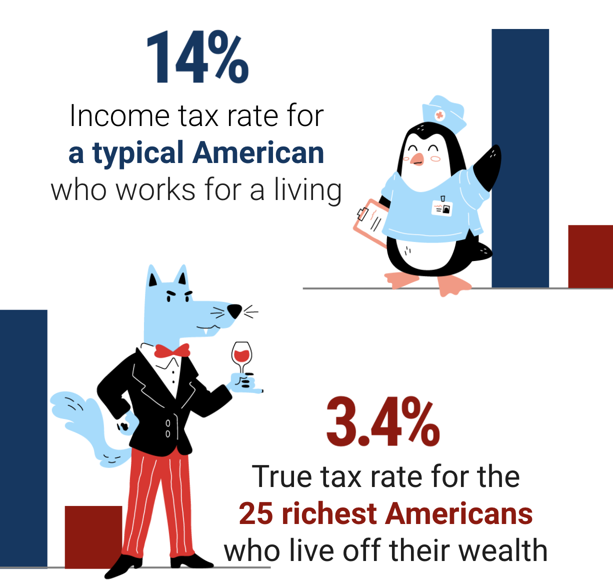 chart showing 14% tax rate for a typical working American and 3.4% for th 25 richest Americans. Source: ProPublica