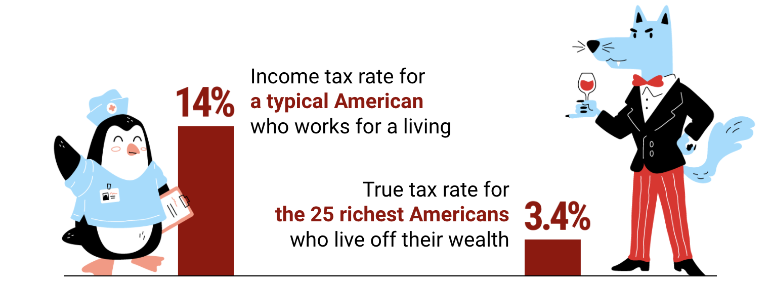 chart showing 14% tax rate for a typical working American and 3.4% for th 25 richest Americans. Source: ProPublica